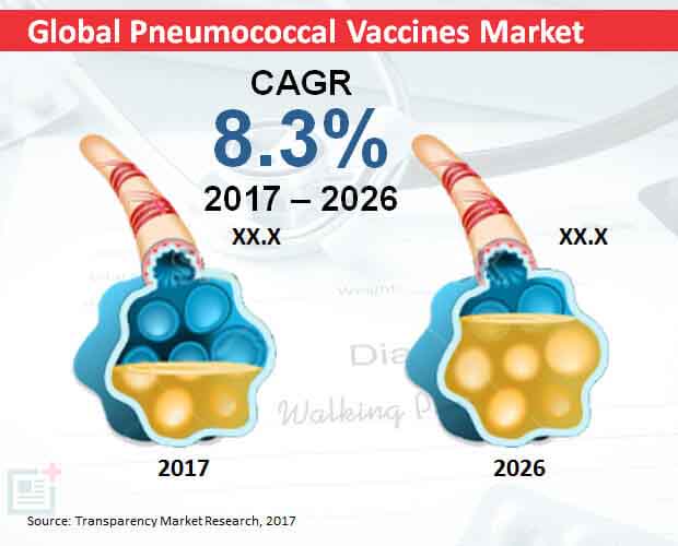 Global Pneumococcal Vaccines Market